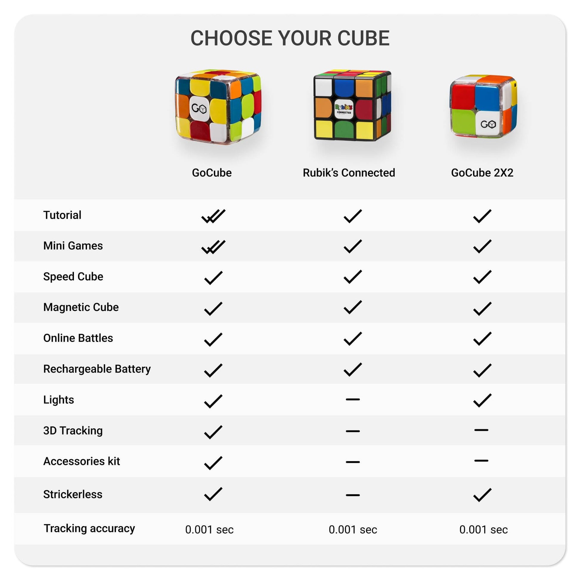 The Original Rubik’s Connected - Smart Digital Electronic Rubik’s Cube That Allows You to Compete with Friends & Cubers Across The Globe. App-Enabled STEM Puzzle That Fits All Ages and Capabilities - amzGamess