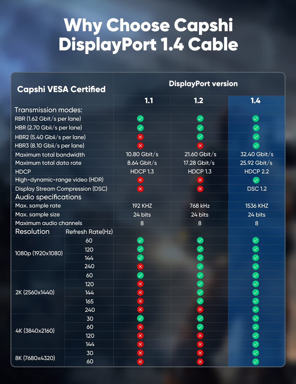 VESA Certified DisplayPort Cable 1.4, Capshi 8K DP Cable 10 FT (8K@60Hz, 4K@144Hz, 1080P@240Hz) HBR3 Support 32.4Gbps, HDCP 2.2, HDR10 FreeSync G-Sync for Gaming Monitor 3090 Graphics PC (Grey)